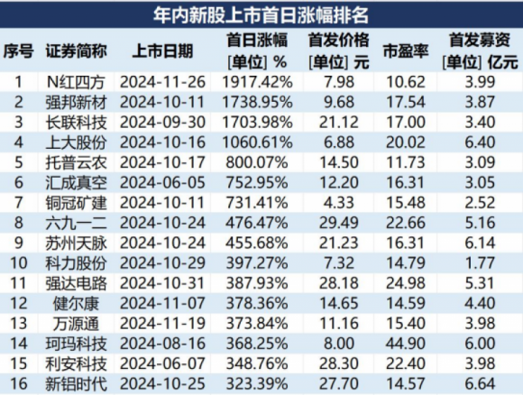 亿策略 A股打新“赚钱效应”爆棚！超六成新股涨幅翻倍 中一签最高浮盈18万元