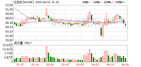 诚信双盈 红四方上市首日盘中暴涨2200% 新股稀缺发行压价套利空间凸显