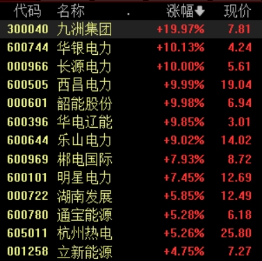 粤友钱配资 电力板块延续强势，华银电力2连板，机构：电力新能源行业业绩修复可期