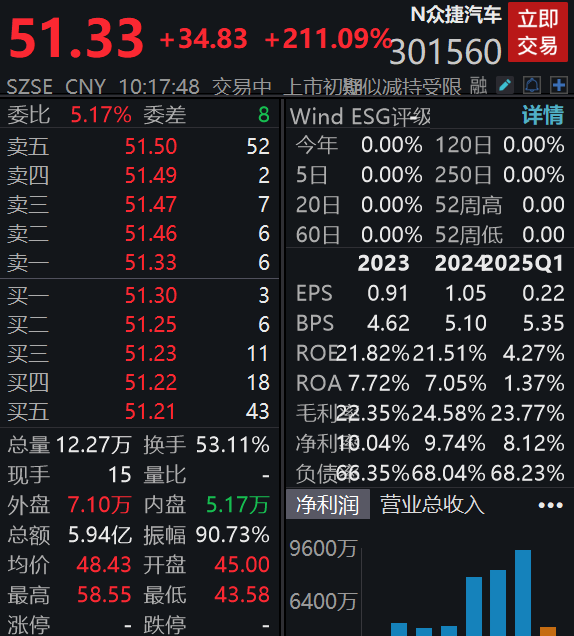 正中优配 新股N众捷一度涨超240%，触发临时停牌