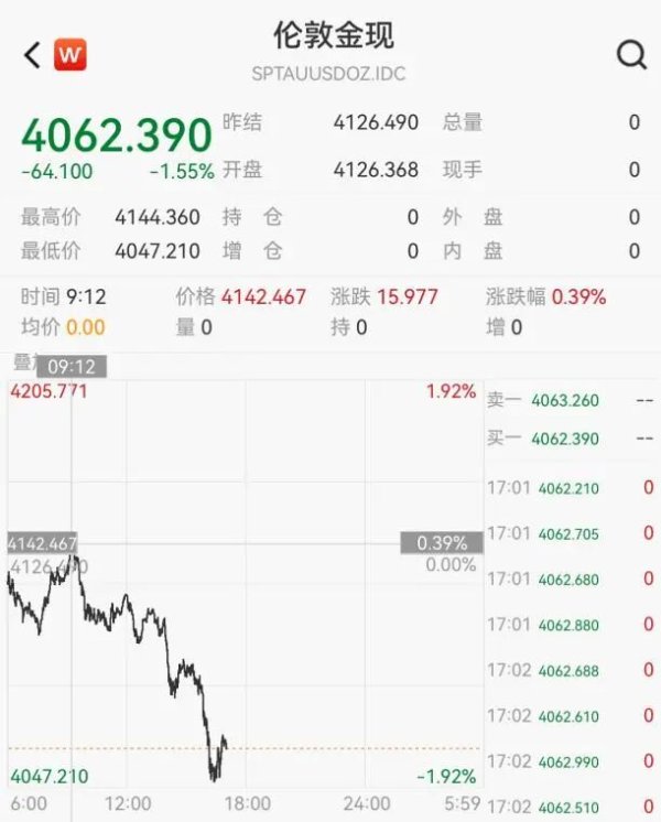 荆叶优配 黄金，突然跳水！